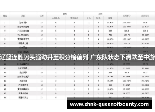 辽篮连胜势头强劲升至积分榜前列 广东队状态下滑跌至中游